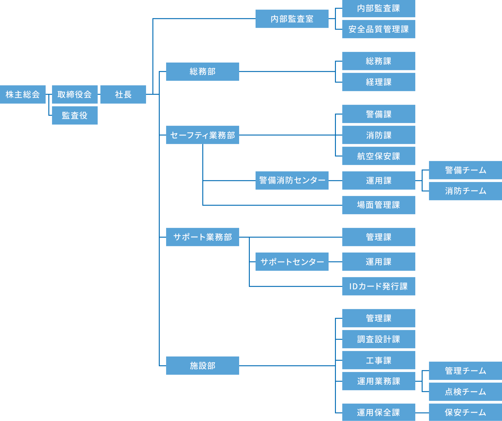 組織図